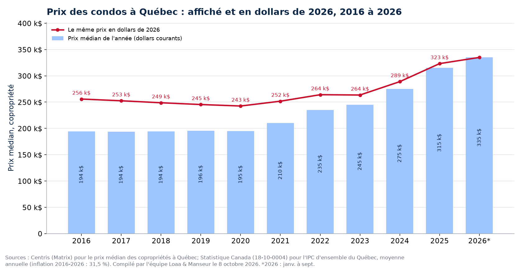 Prix médian des condos à Québec en dollars courants et en dollars de 2026, 2016 à 2026