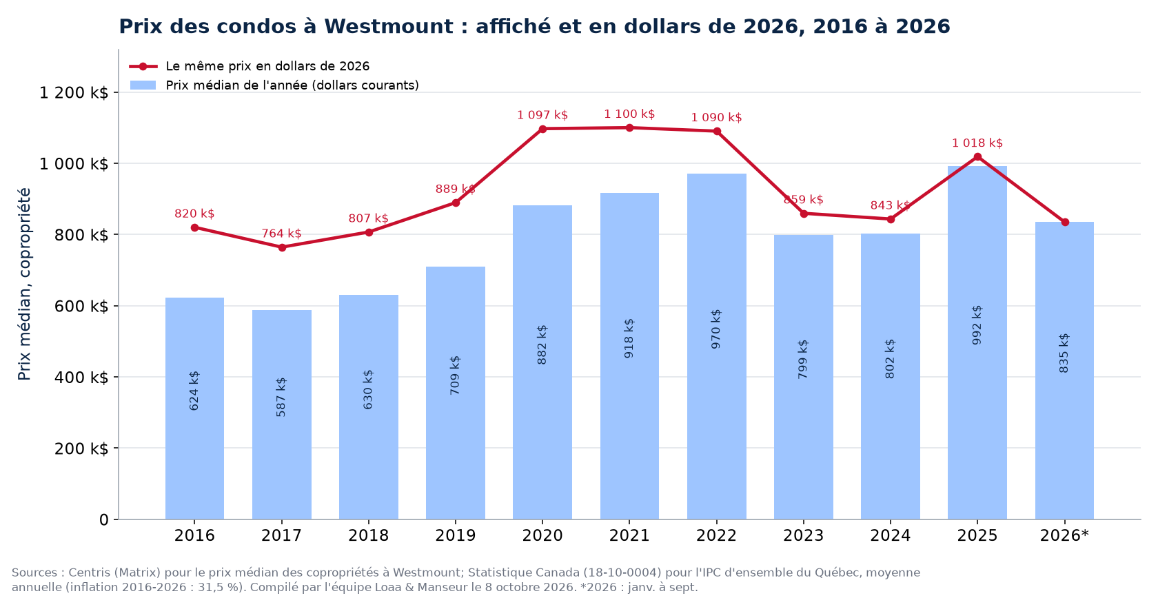 Prix médian des condos à Westmount en dollars courants et en dollars de 2026, 2016 à 2026