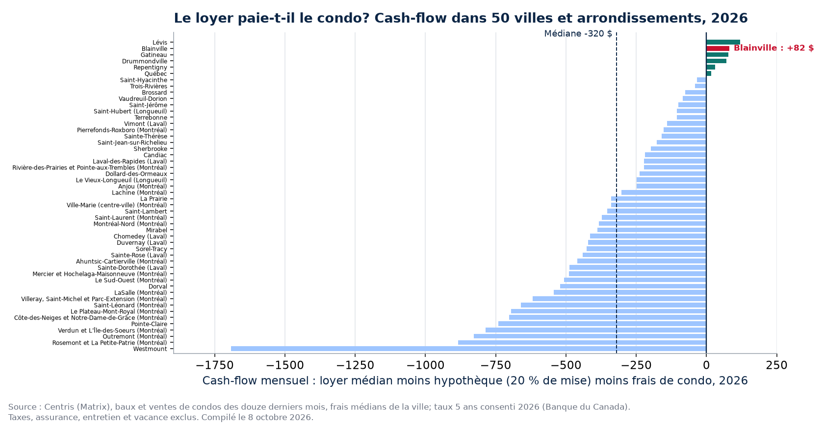 Cash-flow mensuel d'un condo locatif dans 50 villes et arrondissements, Blainville en évidence