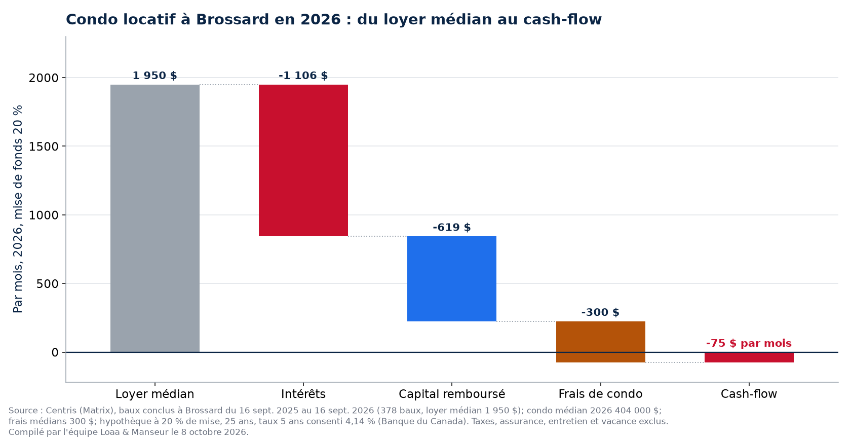 Condo locatif à Brossard en 2026 : loyer médian, hypothèque, frais et cash-flow