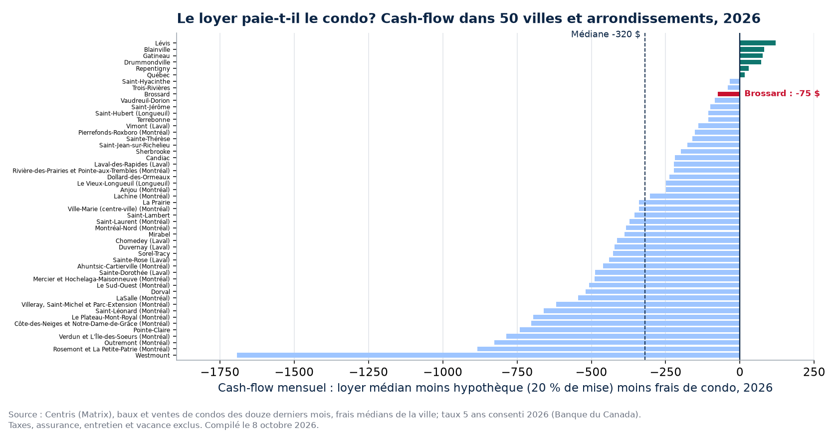 Cash-flow mensuel d'un condo locatif dans 50 villes et arrondissements, Brossard en évidence