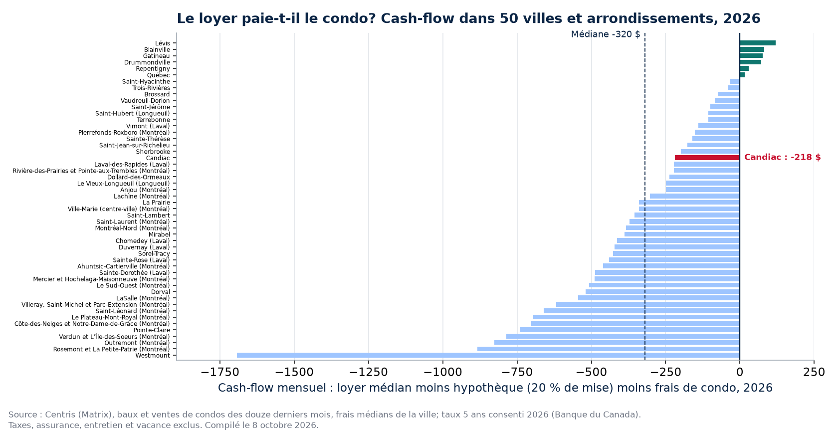 Cash-flow mensuel d'un condo locatif dans 50 villes et arrondissements, Candiac en évidence