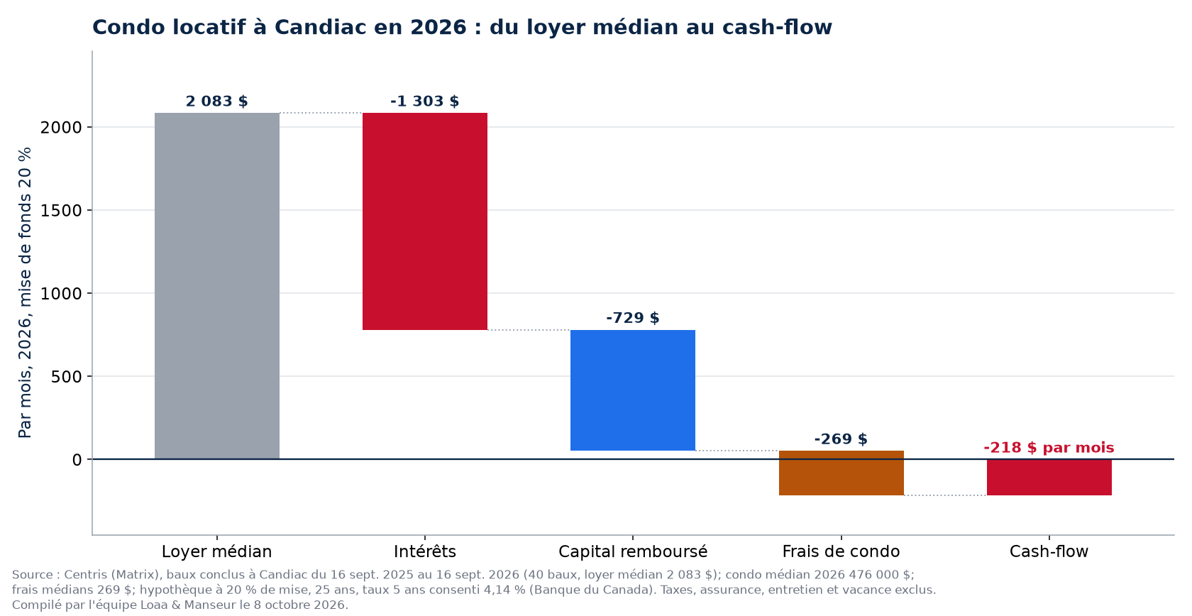 Condo locatif à Candiac en 2026 : loyer médian, hypothèque, frais et cash-flow