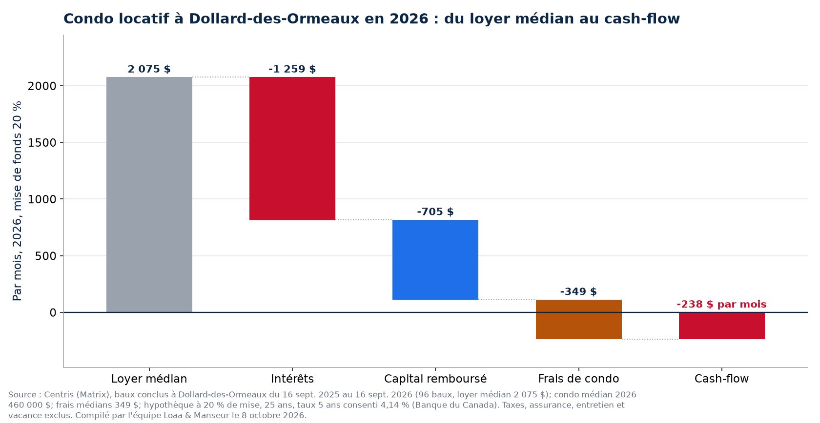 Condo locatif à Dollard-des-Ormeaux en 2026 : loyer médian, hypothèque, frais et cash-flow
