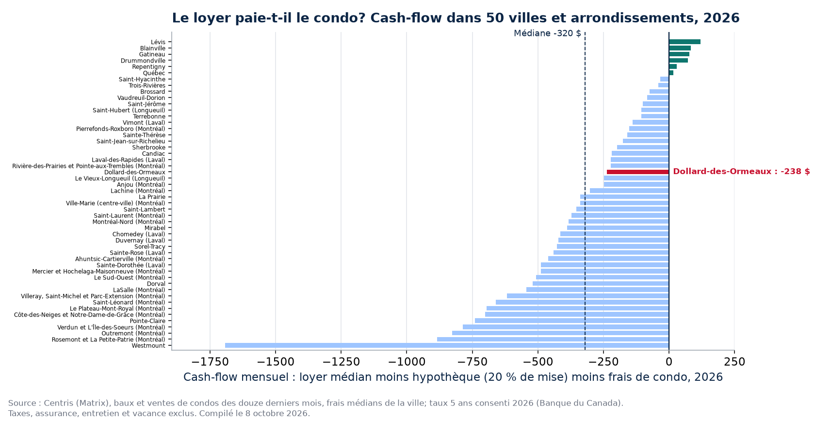 Cash-flow mensuel d'un condo locatif dans 50 villes et arrondissements, Dollard-des-Ormeaux en évidence