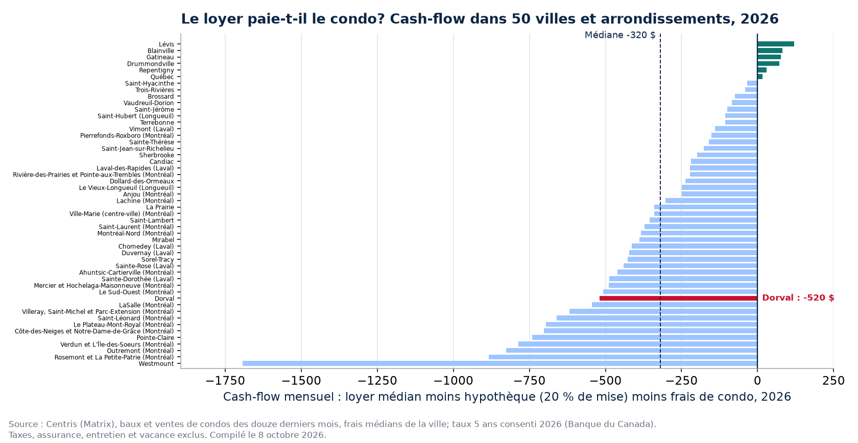 Cash-flow mensuel d'un condo locatif dans 50 villes et arrondissements, Dorval en évidence