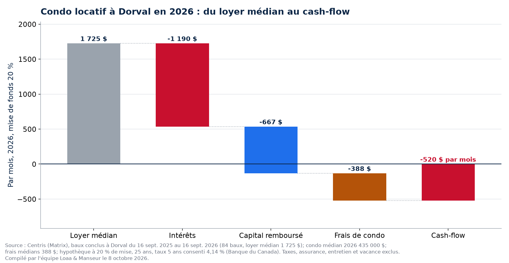 Condo locatif à Dorval en 2026 : loyer médian, hypothèque, frais et cash-flow