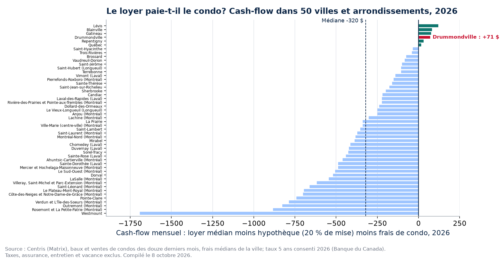 Cash-flow mensuel d'un condo locatif dans 50 villes et arrondissements, Drummondville en évidence