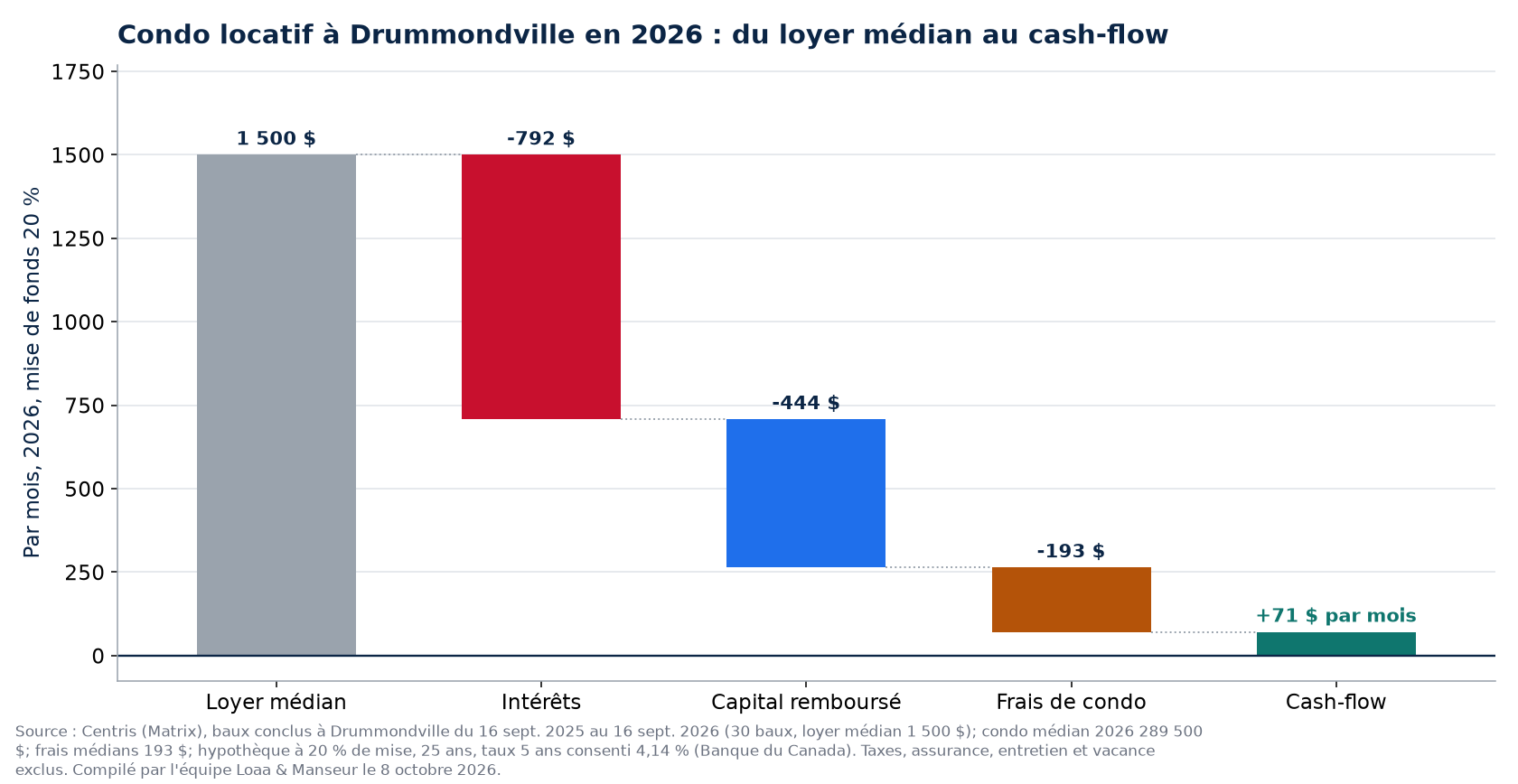 Condo locatif à Drummondville en 2026 : loyer médian, hypothèque, frais et cash-flow