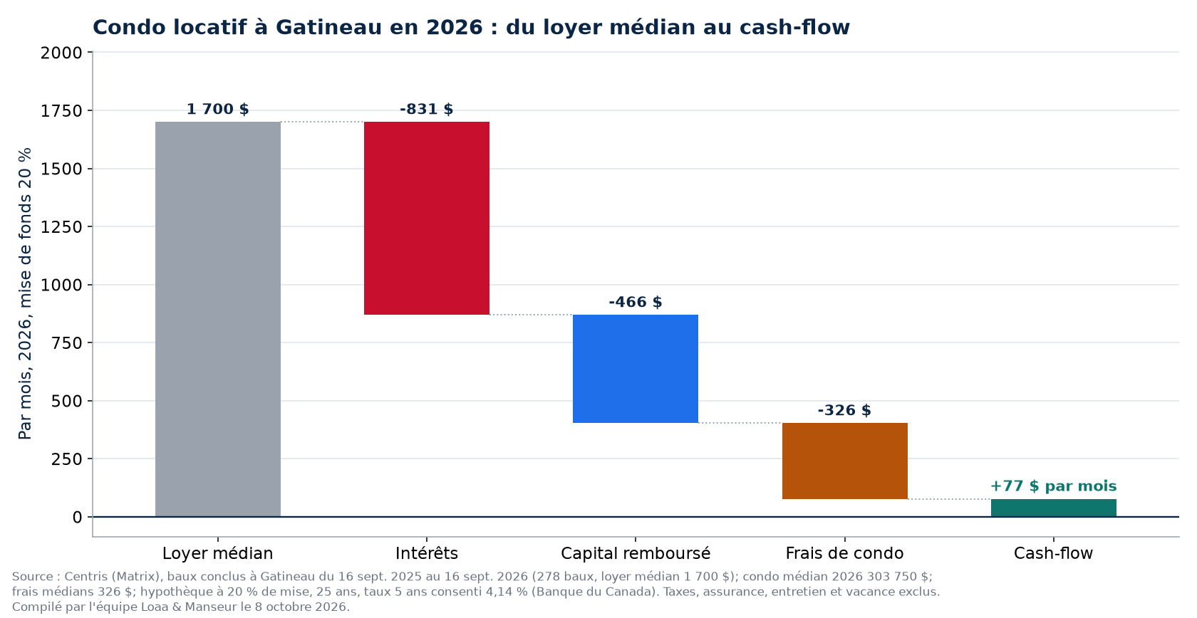 Condo locatif à Gatineau en 2026 : loyer médian, hypothèque, frais et cash-flow