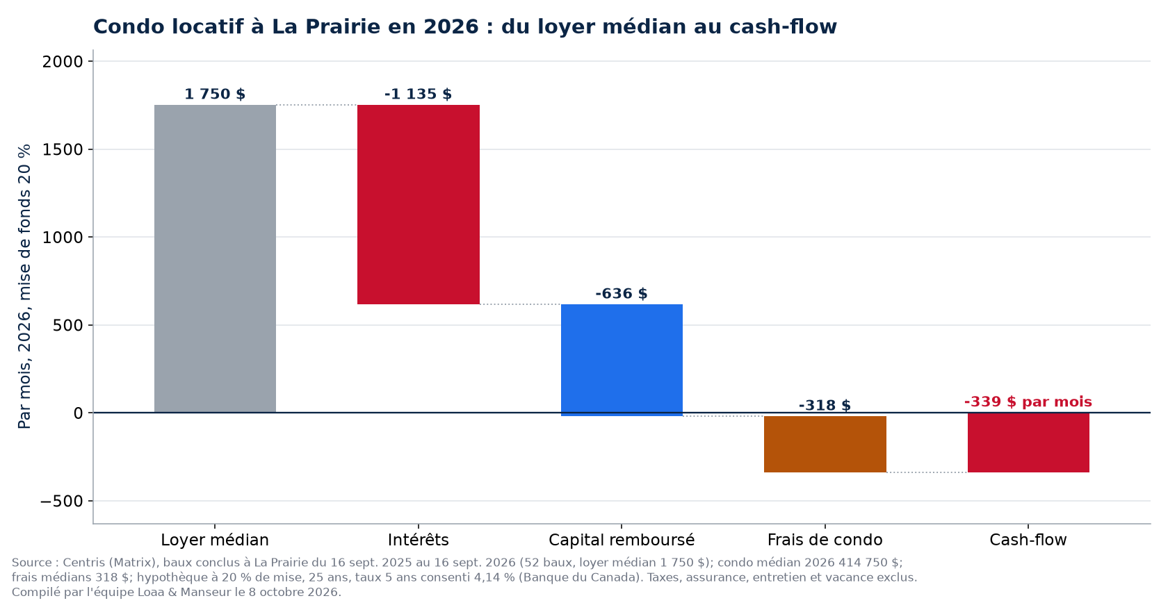 Condo locatif à La Prairie en 2026 : loyer médian, hypothèque, frais et cash-flow