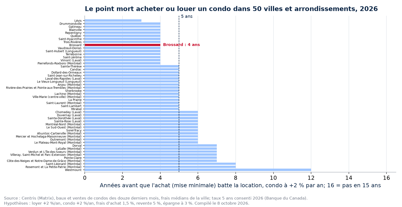 Point mort acheter ou louer un condo dans 50 villes et arrondissements, Brossard en évidence