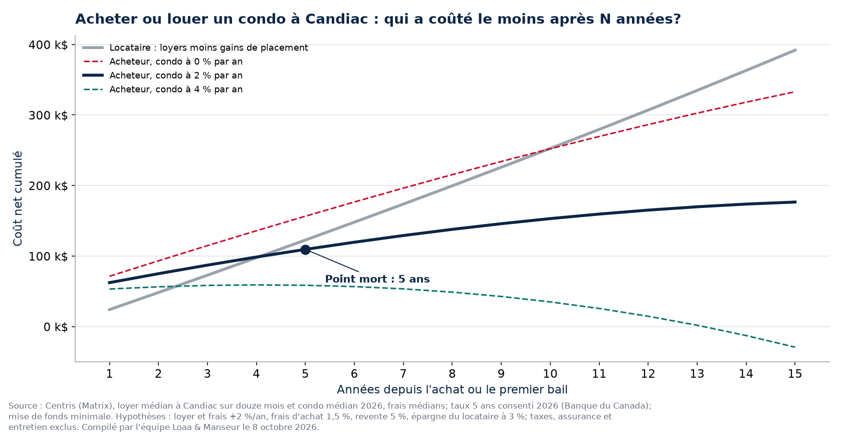 Acheter ou louer un condo à Candiac : coût net cumulé sur 15 ans et point mort