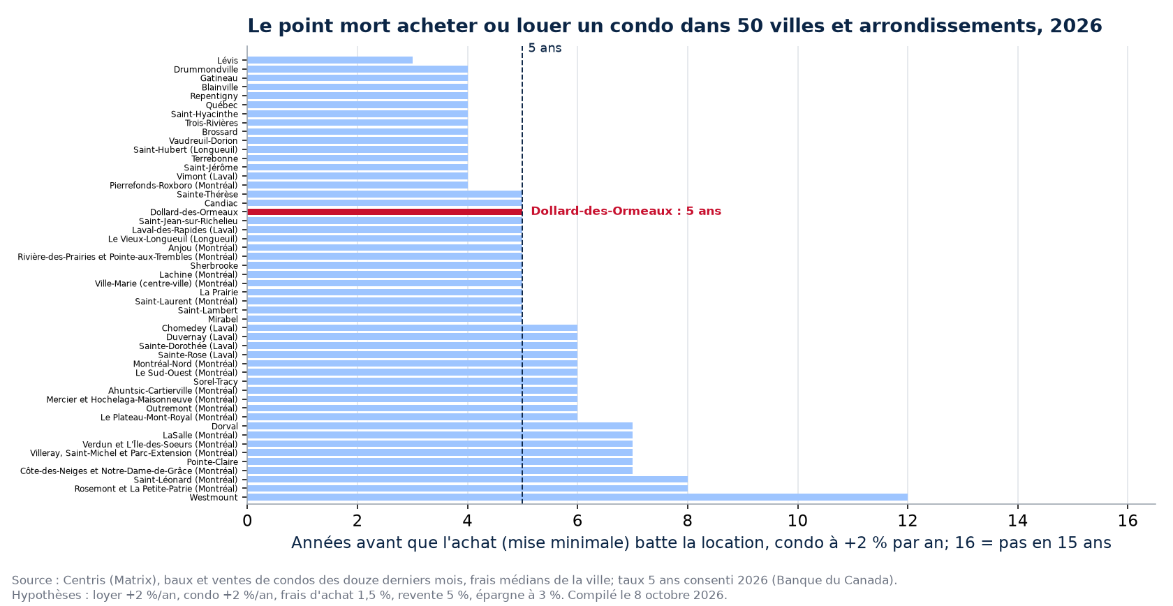Point mort acheter ou louer un condo dans 50 villes et arrondissements, Dollard-des-Ormeaux en évidence