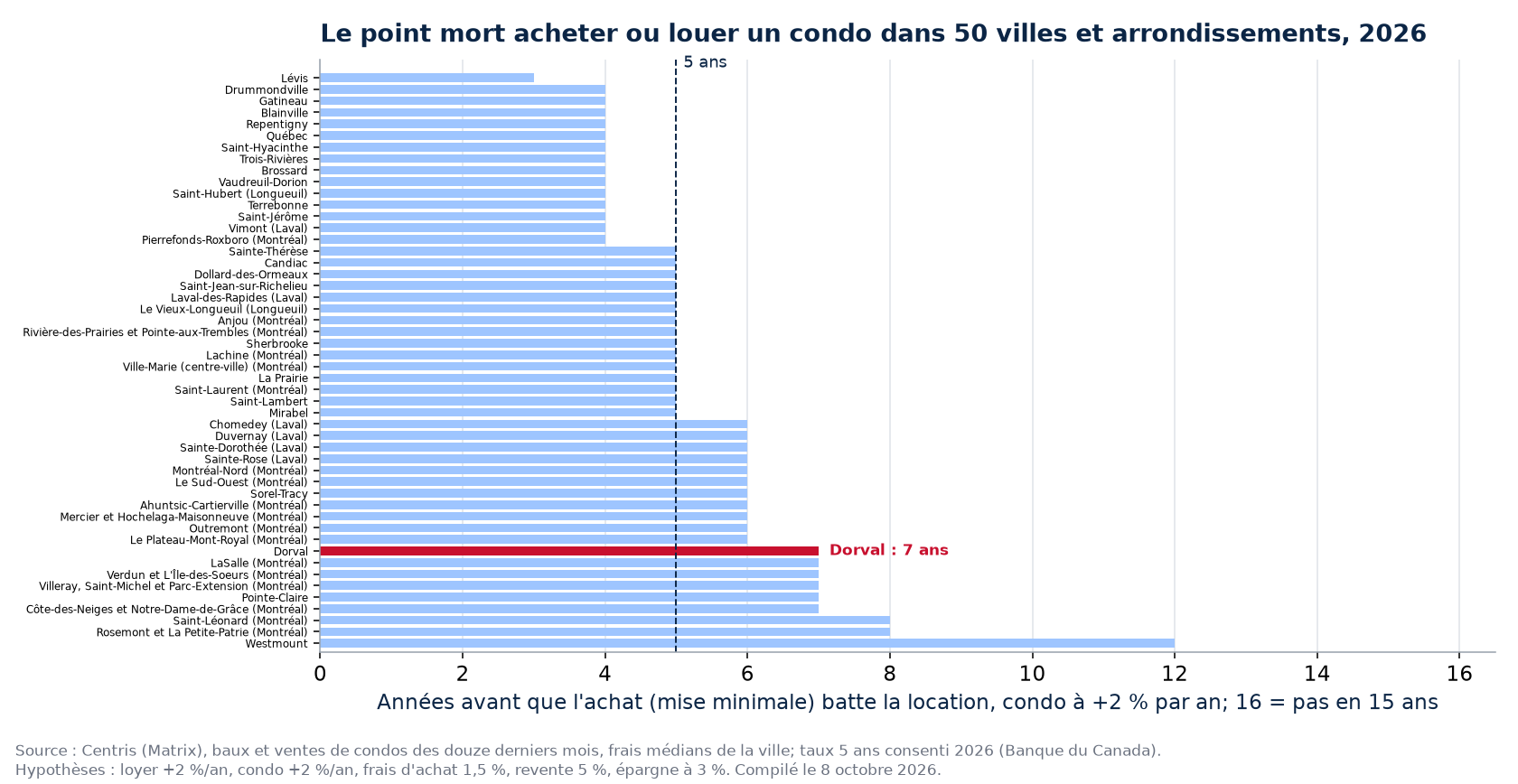 Point mort acheter ou louer un condo dans 50 villes et arrondissements, Dorval en évidence