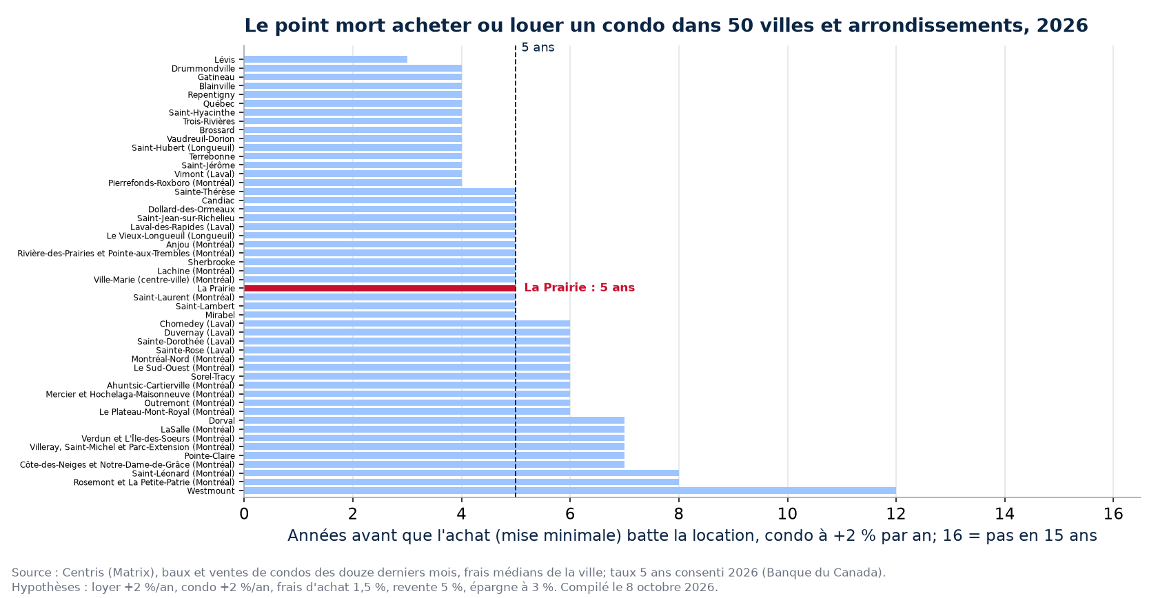 Point mort acheter ou louer un condo dans 50 villes et arrondissements, La Prairie en évidence