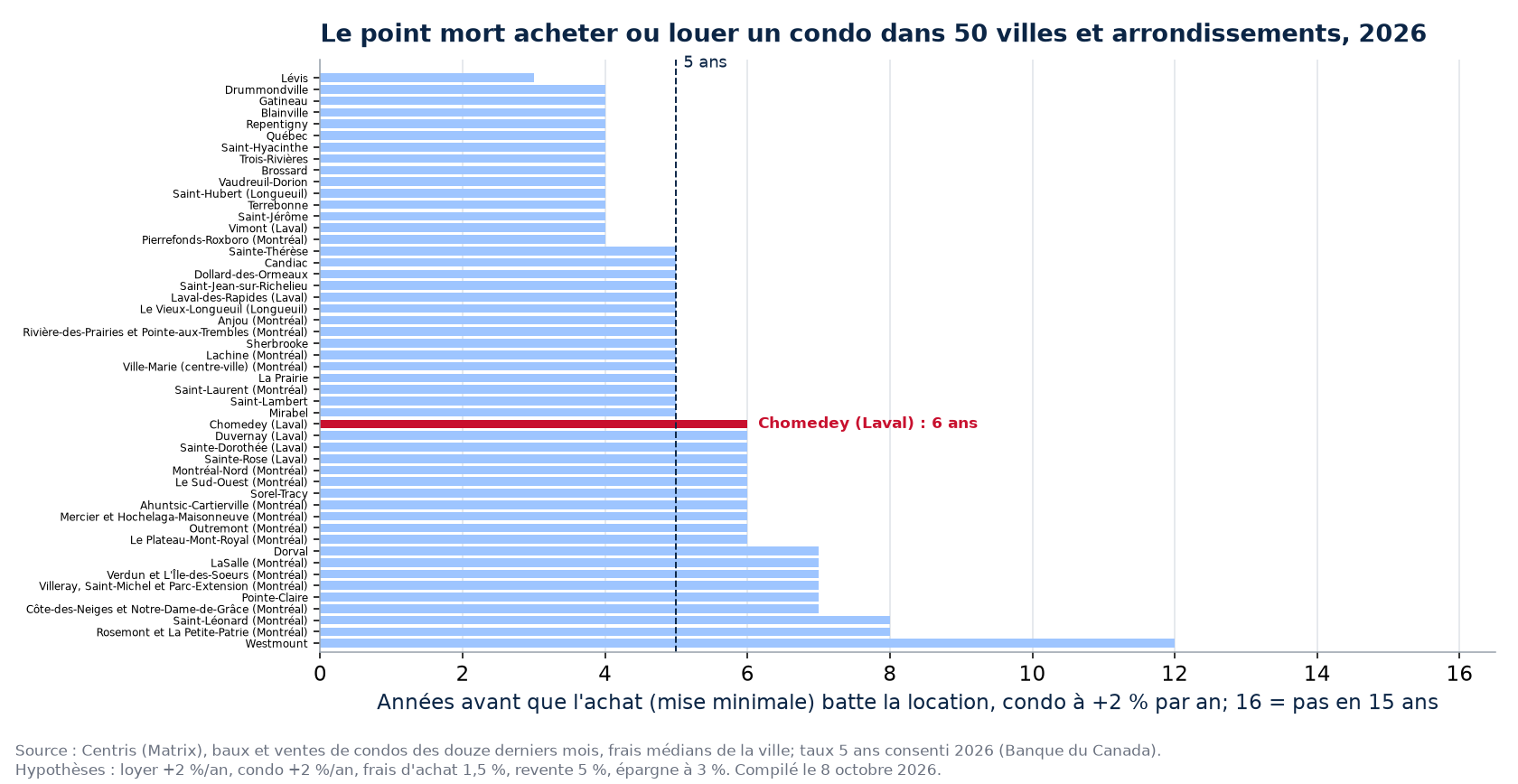 Point mort acheter ou louer un condo dans 50 villes et arrondissements, Chomedey en évidence