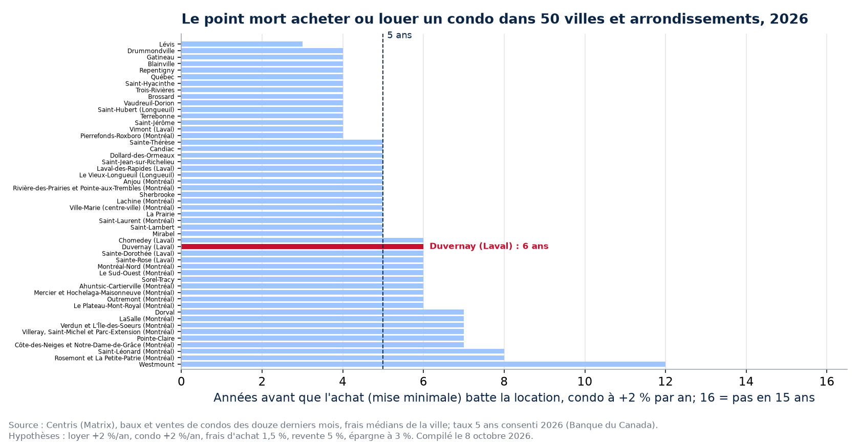Point mort acheter ou louer un condo dans 50 villes et arrondissements, Duvernay en évidence