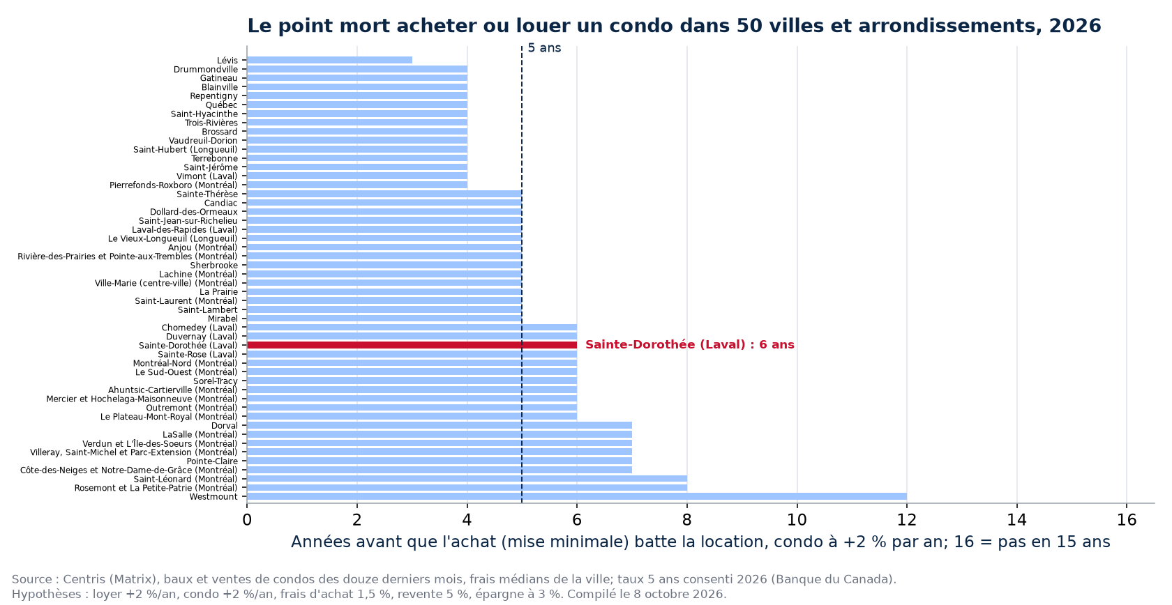 Point mort acheter ou louer un condo dans 50 villes et arrondissements, Sainte-Dorothée en évidence