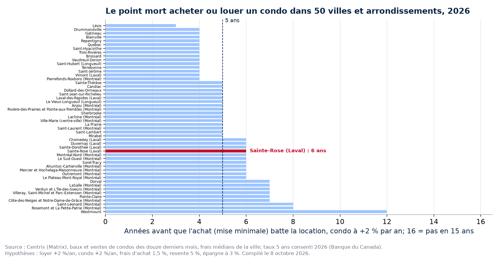 Point mort acheter ou louer un condo dans 50 villes et arrondissements, Sainte-Rose en évidence