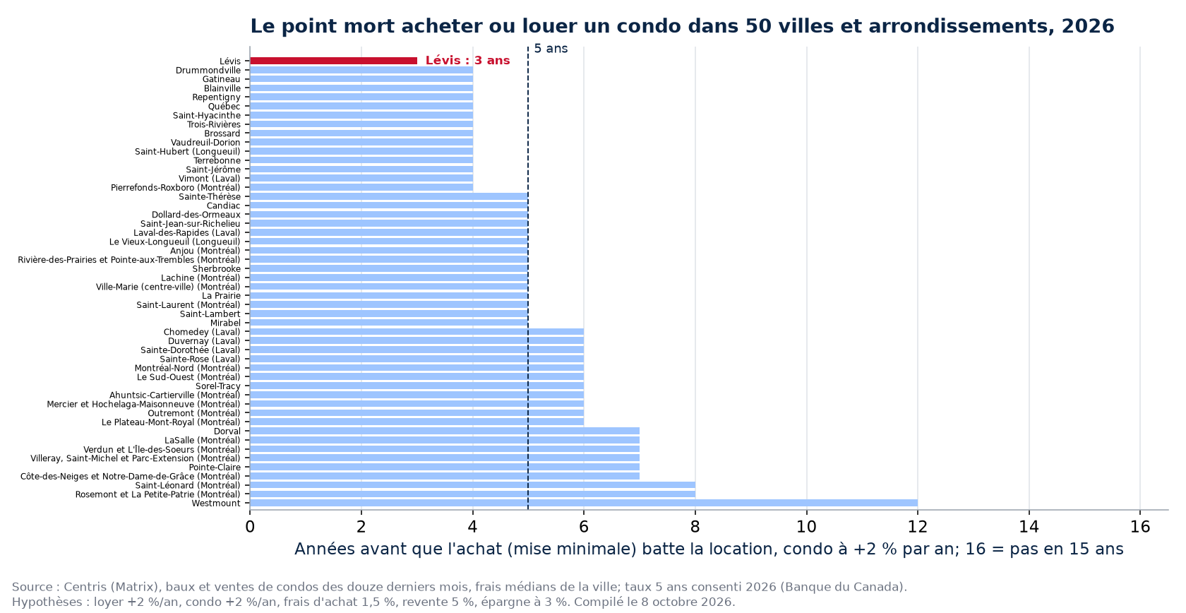 Point mort acheter ou louer un condo dans 50 villes et arrondissements, Lévis en évidence