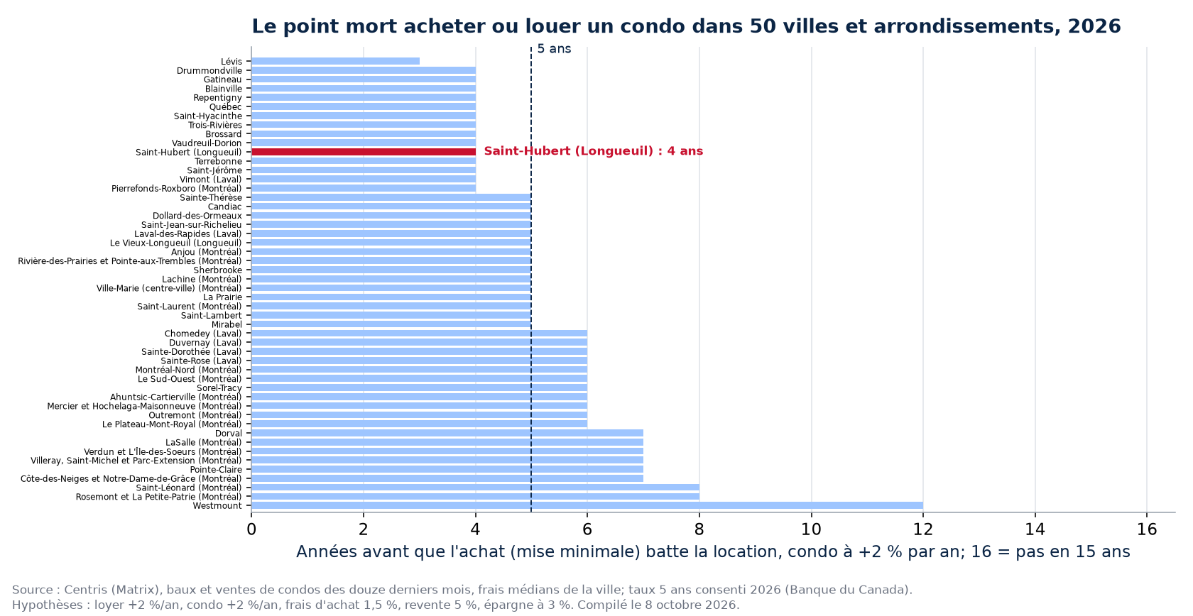 Point mort acheter ou louer un condo dans 50 villes et arrondissements, Saint-Hubert en évidence