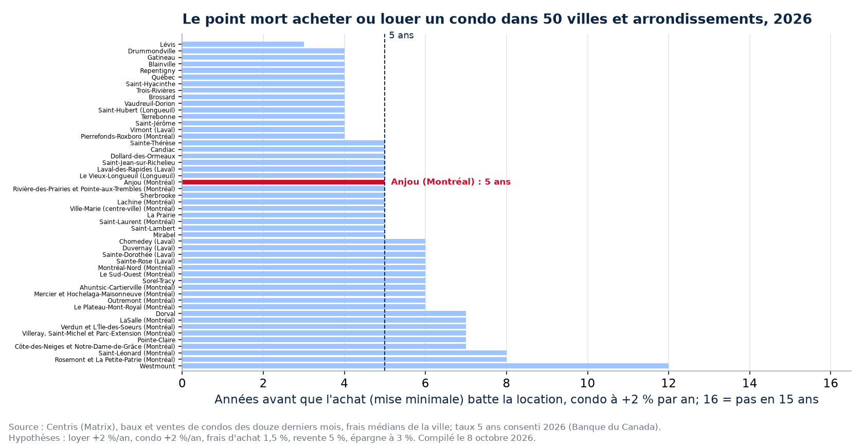 Point mort acheter ou louer un condo dans 50 villes et arrondissements, Anjou en évidence