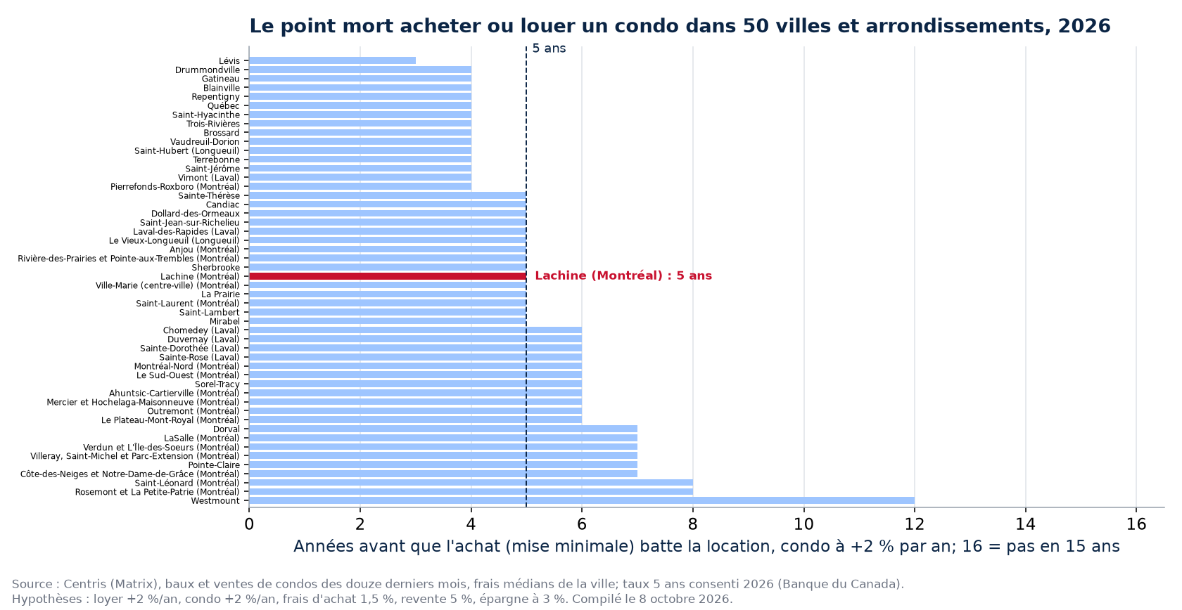 Point mort acheter ou louer un condo dans 50 villes et arrondissements, Lachine en évidence