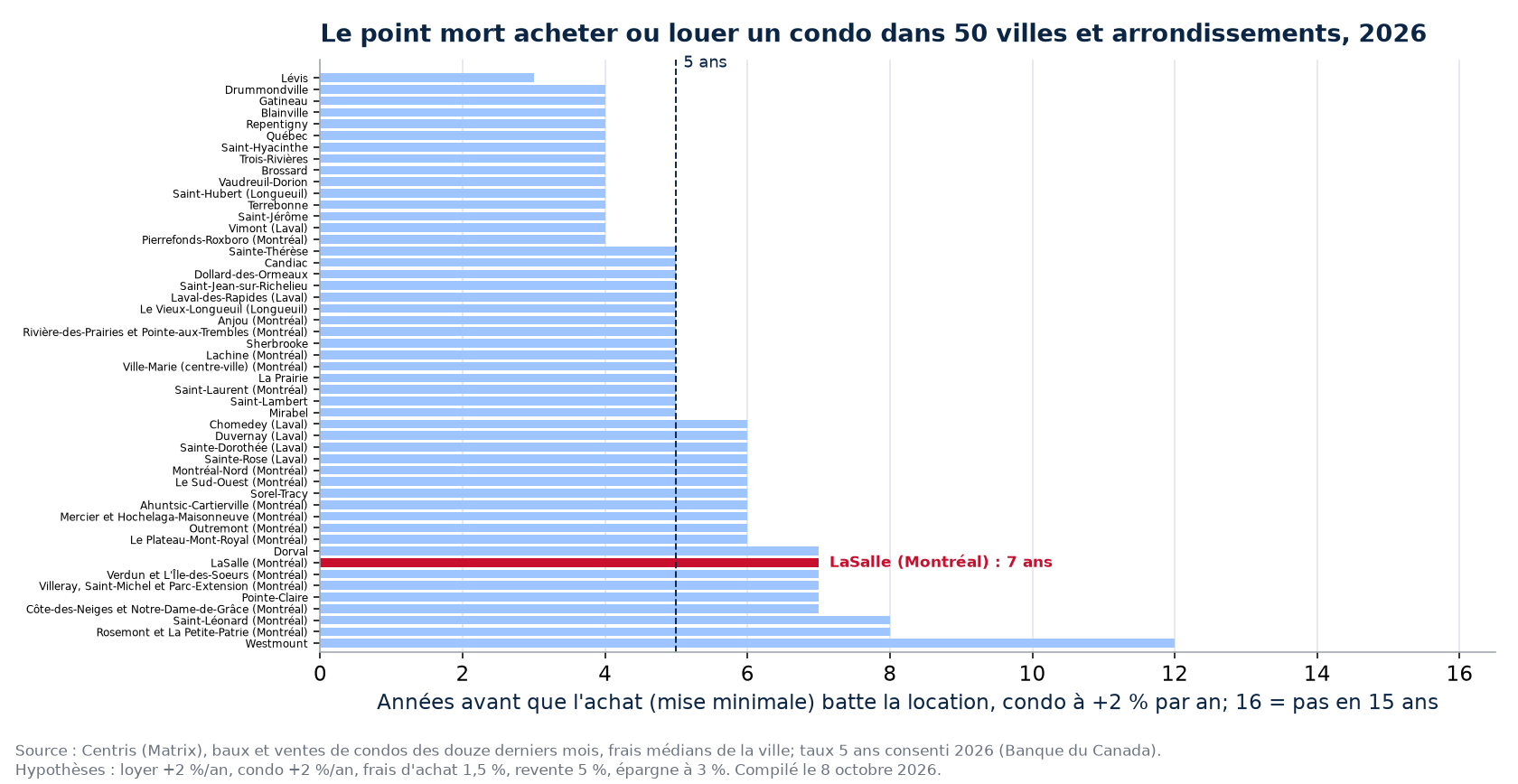 Point mort acheter ou louer un condo dans 50 villes et arrondissements, LaSalle en évidence