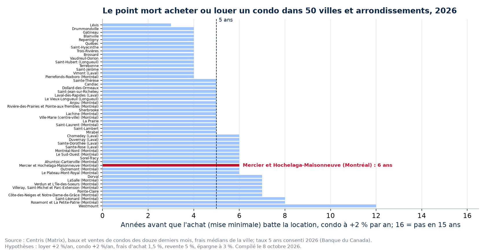 Point mort acheter ou louer un condo dans 50 villes et arrondissements, Mercier et Hochelaga-Maisonneuve en évidence