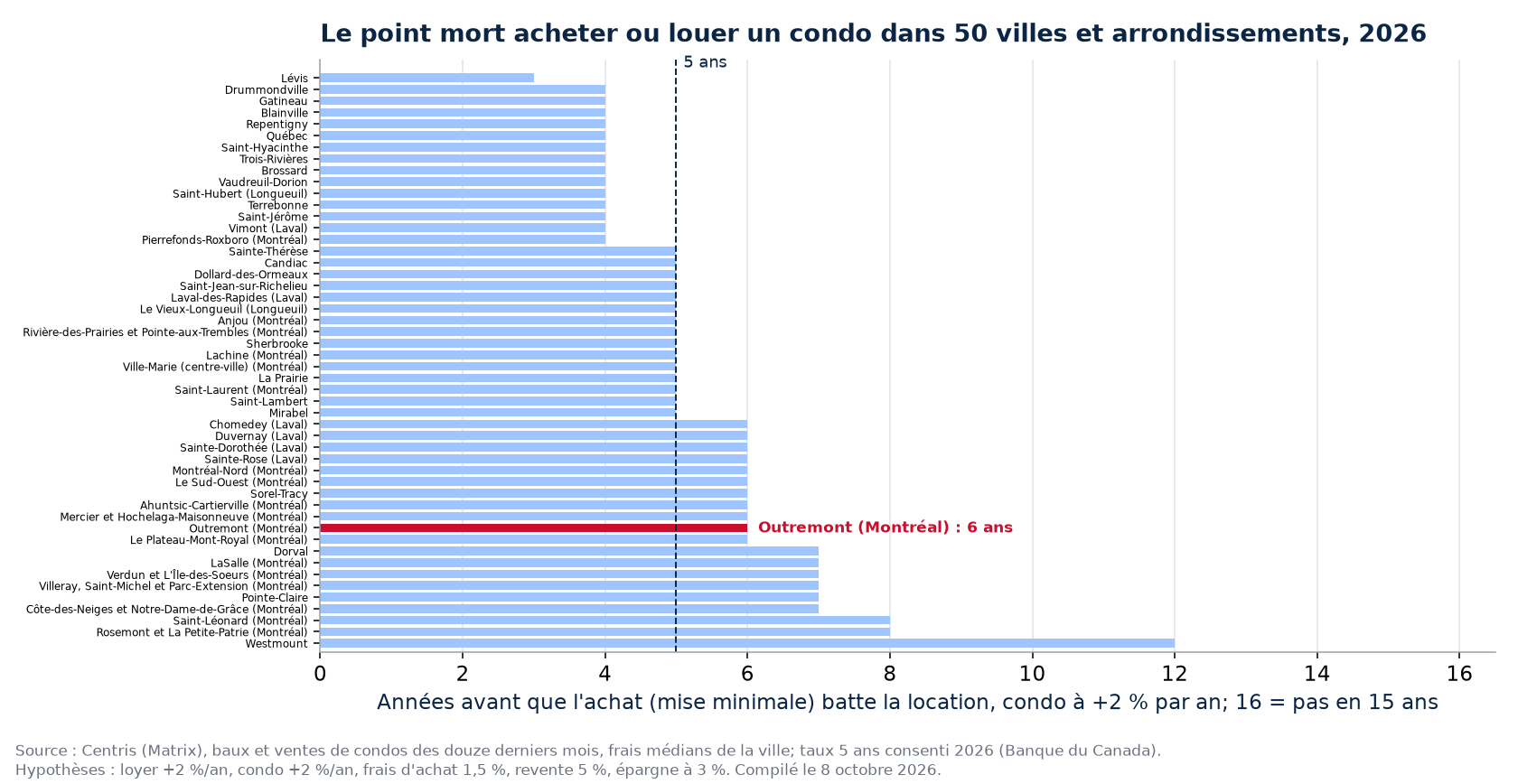 Point mort acheter ou louer un condo dans 50 villes et arrondissements, Outremont en évidence