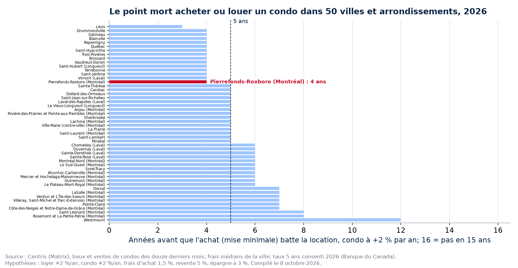 Point mort acheter ou louer un condo dans 50 villes et arrondissements, Pierrefonds-Roxboro en évidence