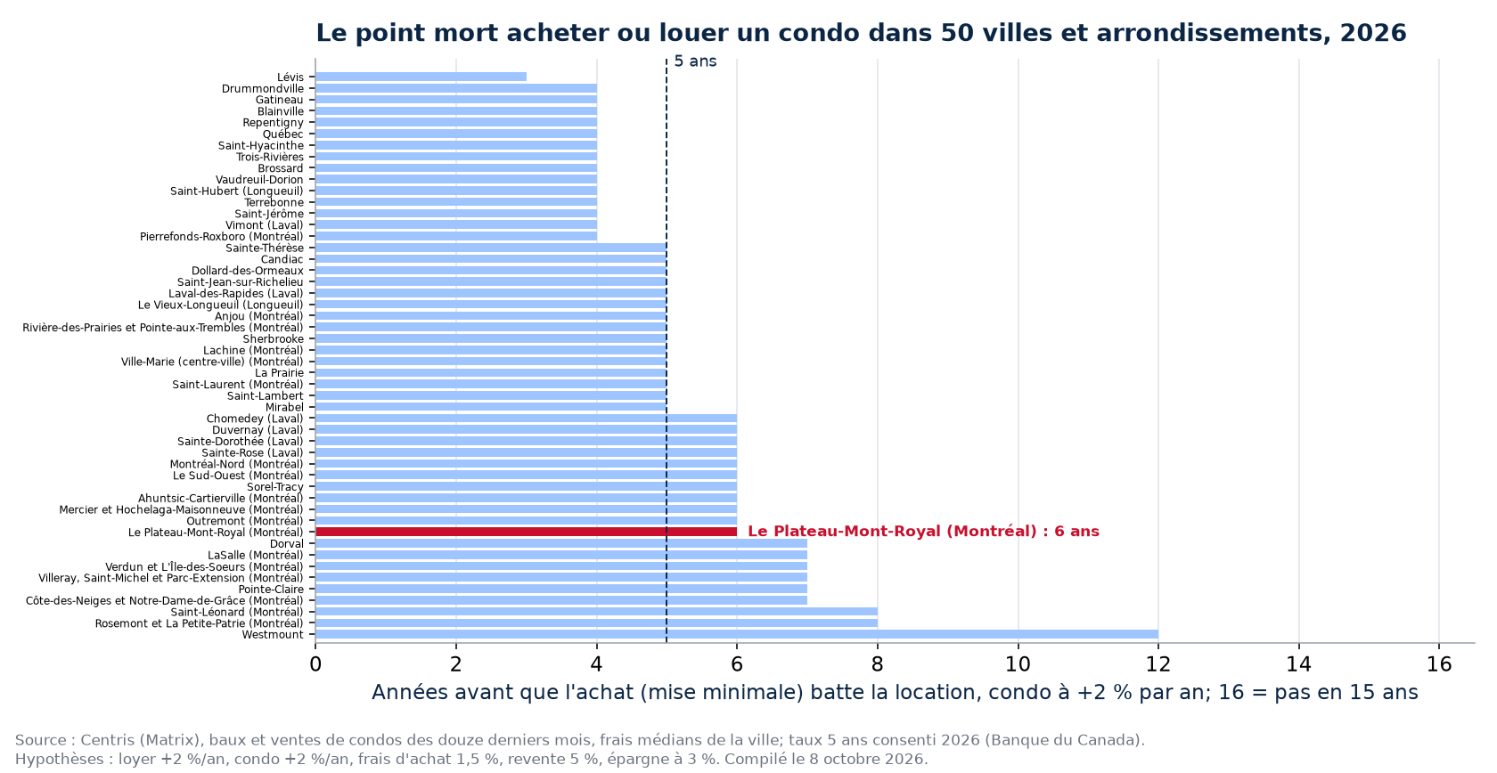 Point mort acheter ou louer un condo dans 50 villes et arrondissements, Le Plateau-Mont-Royal en évidence
