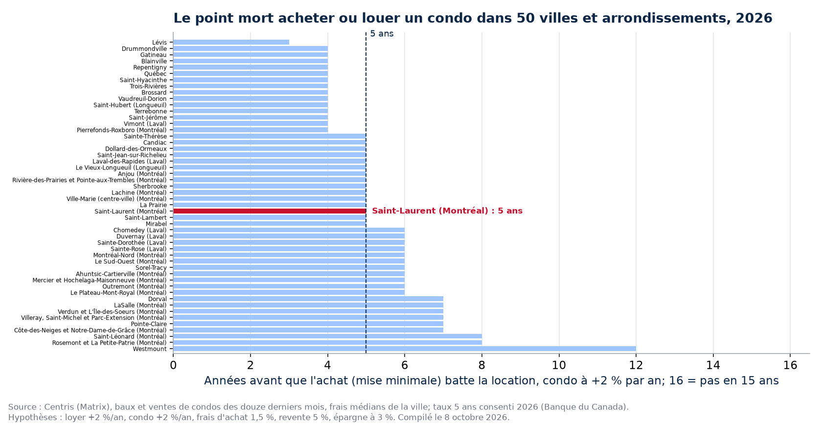Point mort acheter ou louer un condo dans 50 villes et arrondissements, Saint-Laurent en évidence
