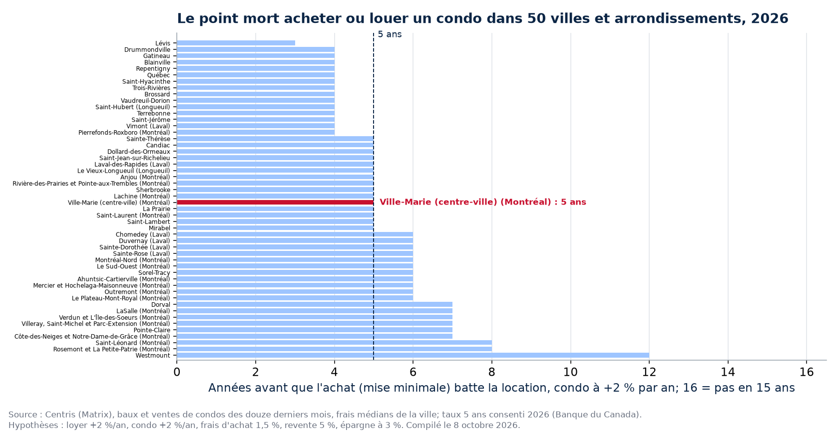 Point mort acheter ou louer un condo dans 50 villes et arrondissements, Ville-Marie (centre-ville) en évidence