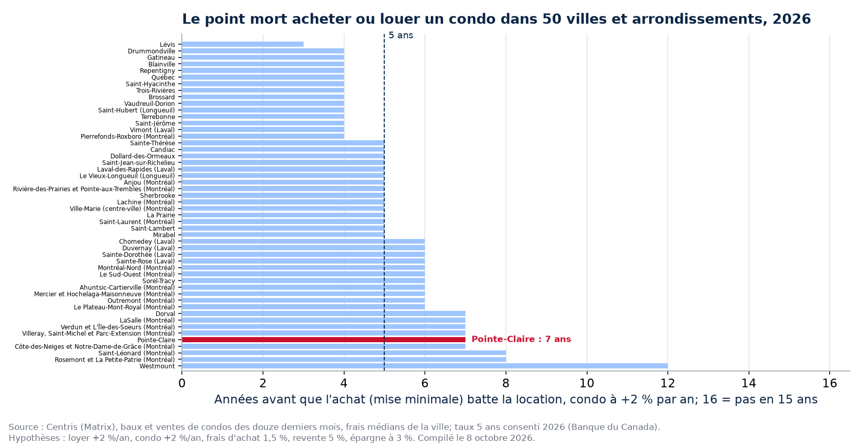 Point mort acheter ou louer un condo dans 50 villes et arrondissements, Pointe-Claire en évidence