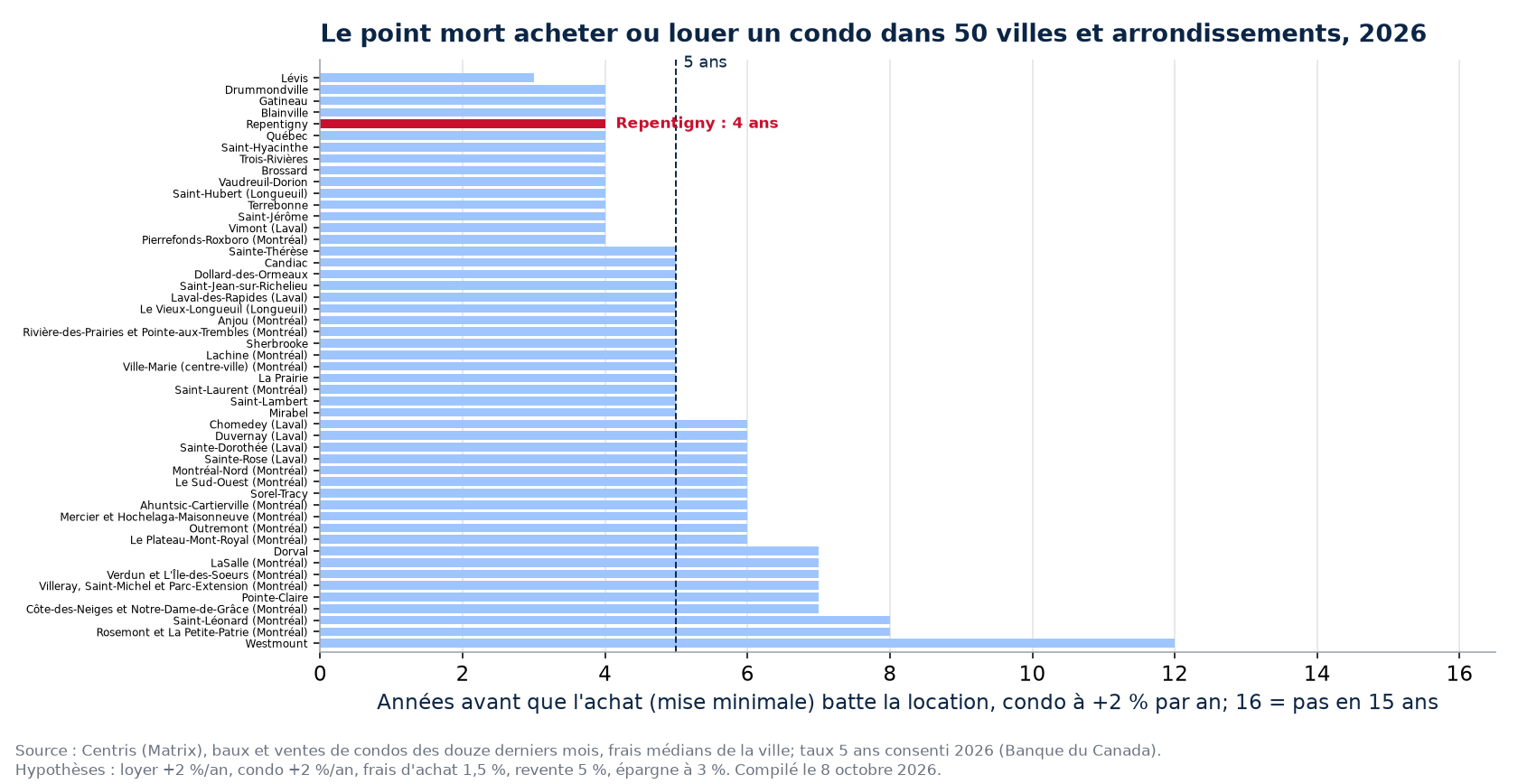 Point mort acheter ou louer un condo dans 50 villes et arrondissements, Repentigny en évidence