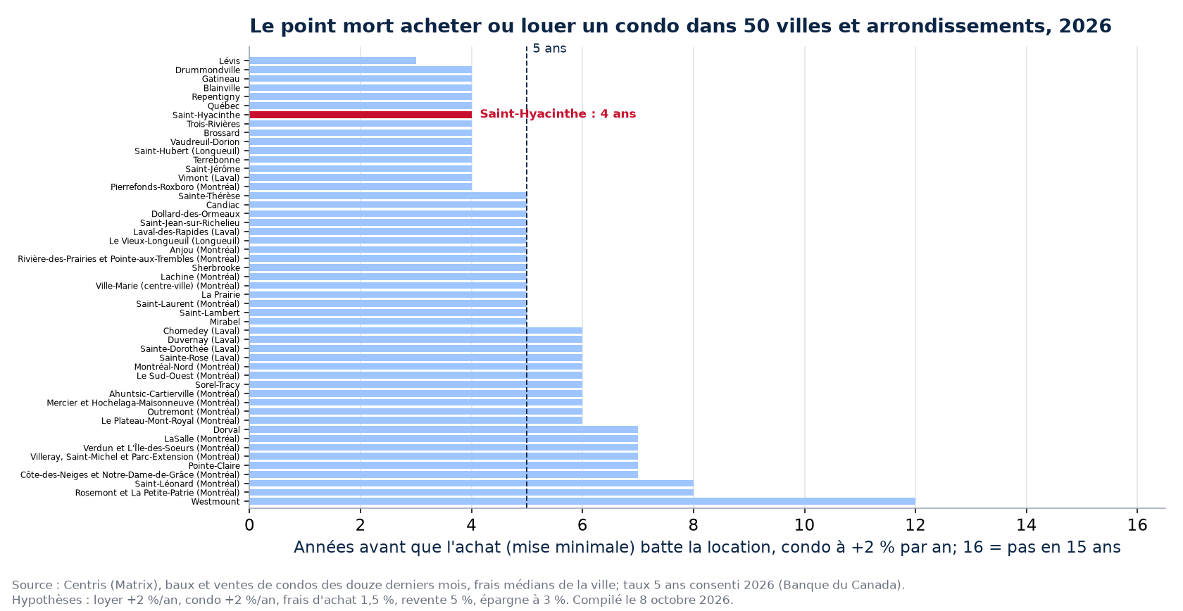 Point mort acheter ou louer un condo dans 50 villes et arrondissements, Saint-Hyacinthe en évidence