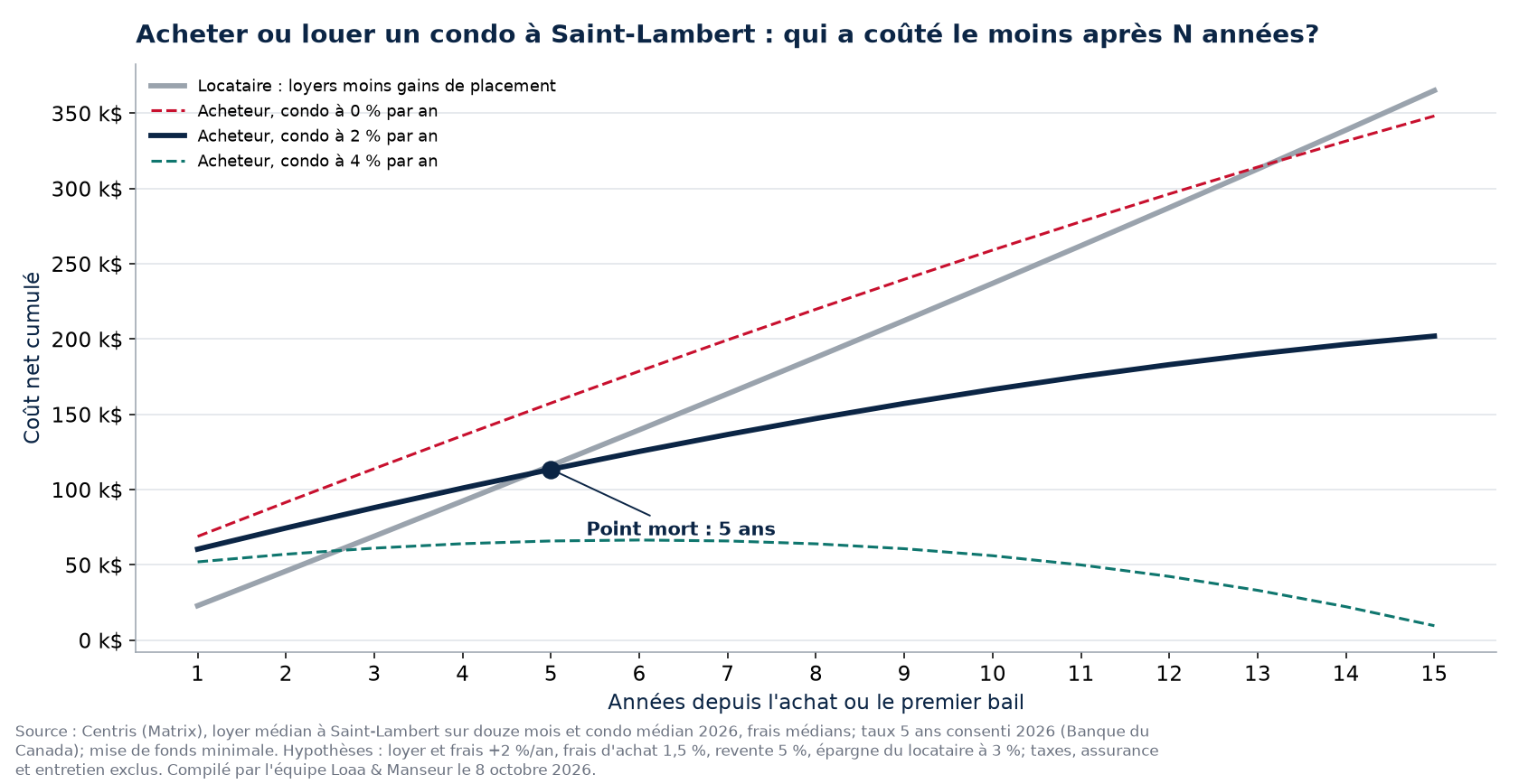 Acheter ou louer un condo à Saint-Lambert : coût net cumulé sur 15 ans et point mort