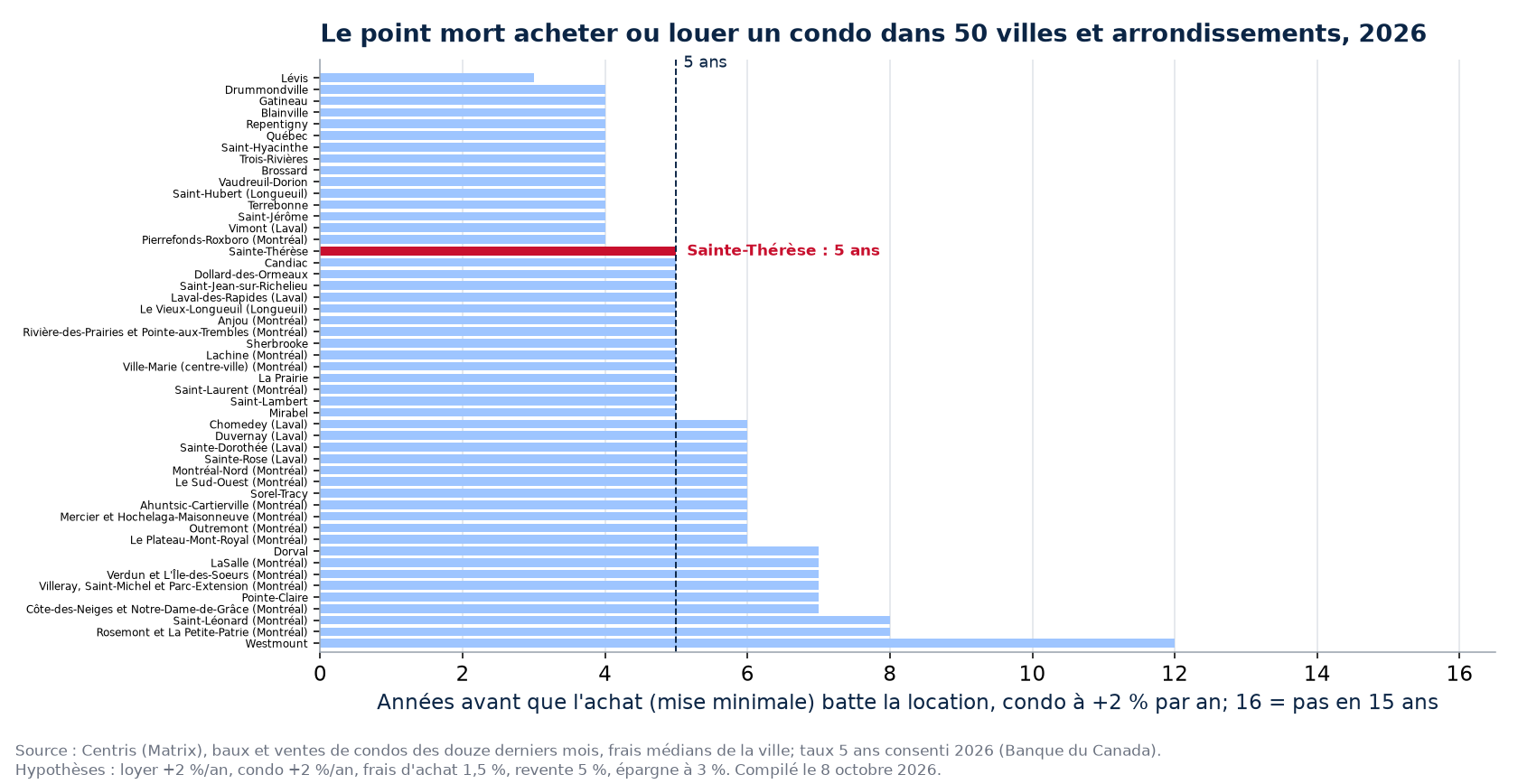 Point mort acheter ou louer un condo dans 50 villes et arrondissements, Sainte-Thérèse en évidence