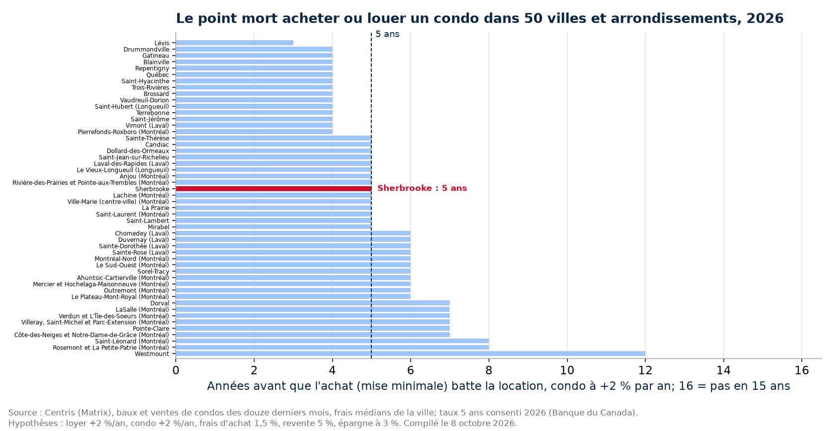 Point mort acheter ou louer un condo dans 50 villes et arrondissements, Sherbrooke en évidence