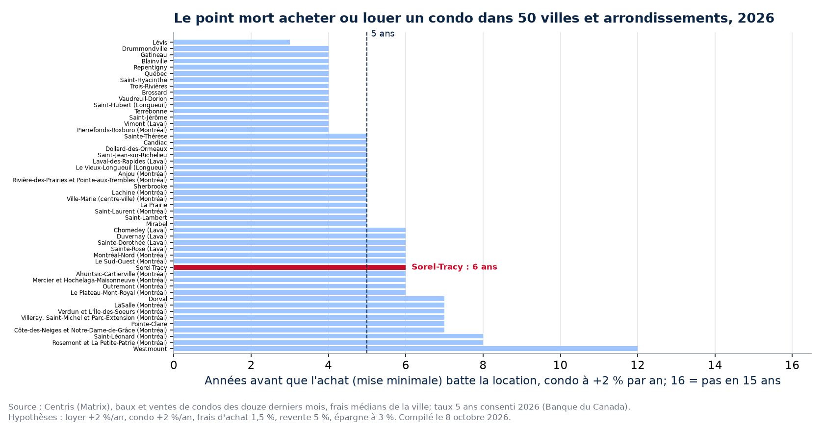 Point mort acheter ou louer un condo dans 50 villes et arrondissements, Sorel-Tracy en évidence
