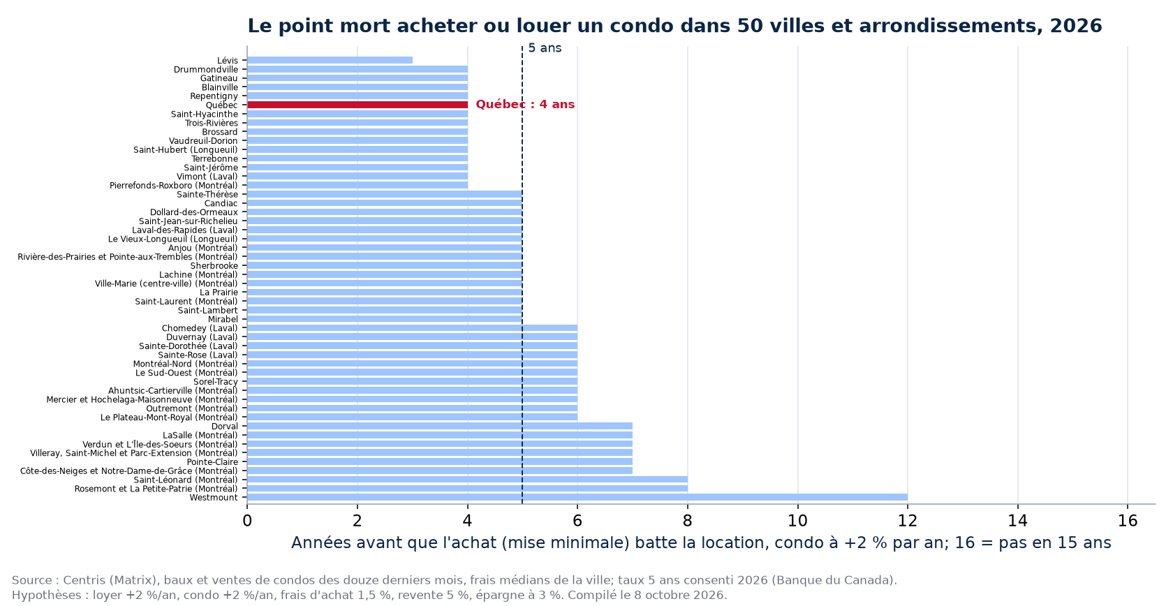 Point mort acheter ou louer un condo dans 50 villes et arrondissements, Québec en évidence
