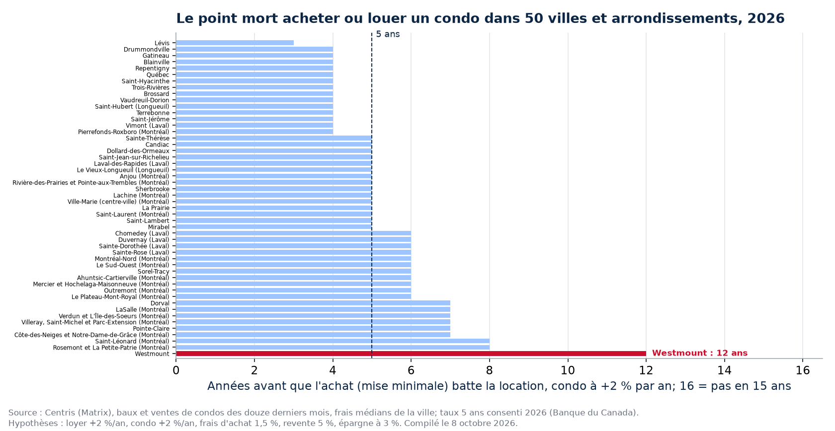 Point mort acheter ou louer un condo dans 50 villes et arrondissements, Westmount en évidence