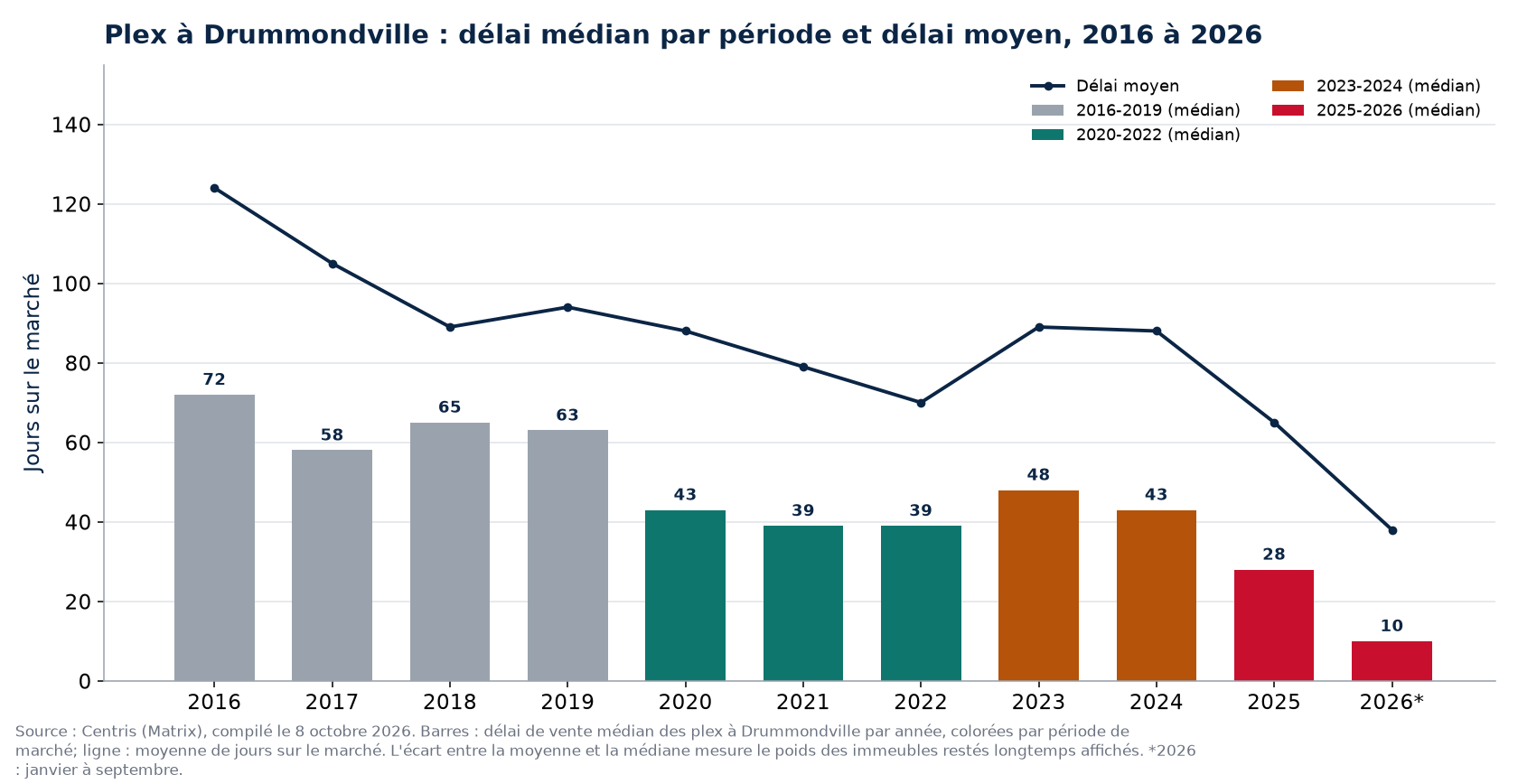 Délai médian et délai moyen des plex à Drummondville par année
