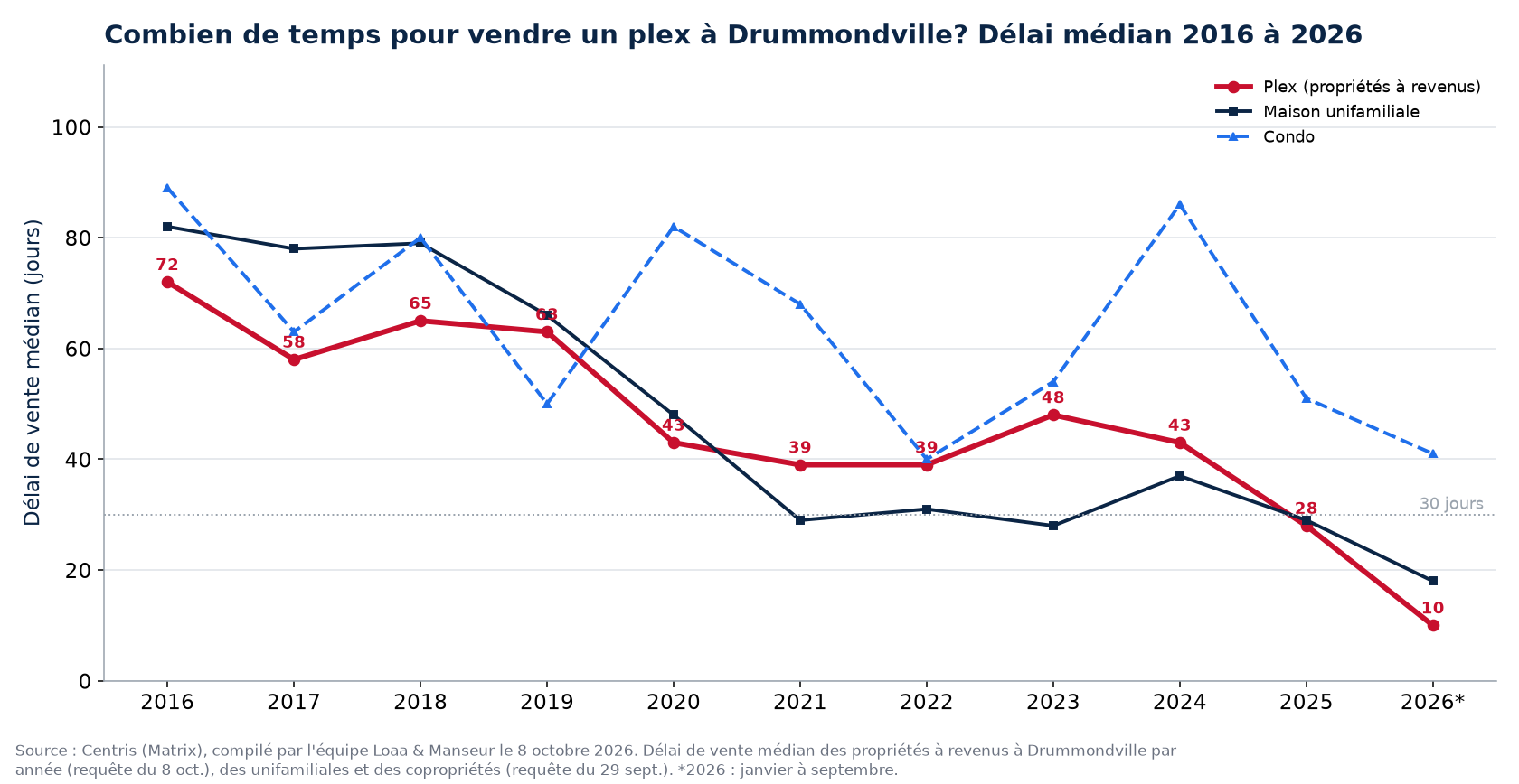 Délai de vente médian des plex, des maisons et des condos à Drummondville de 2016 à 2026