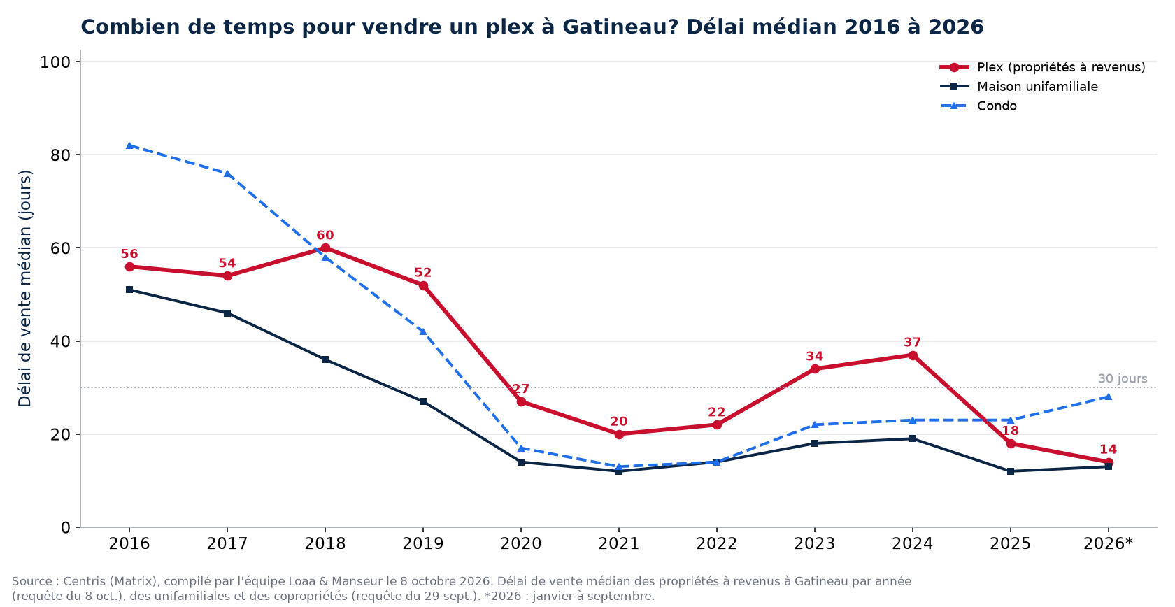 Délai de vente médian des plex, des maisons et des condos à Gatineau de 2016 à 2026
