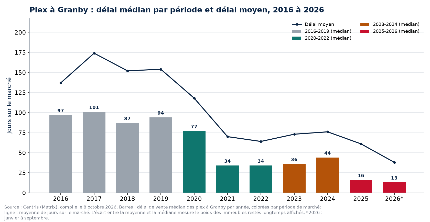Délai médian et délai moyen des plex à Granby par année