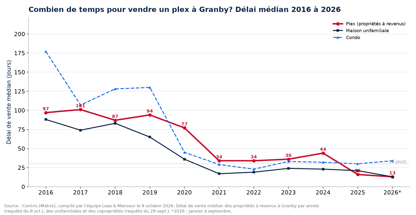 Délai de vente médian des plex, des maisons et des condos à Granby de 2016 à 2026