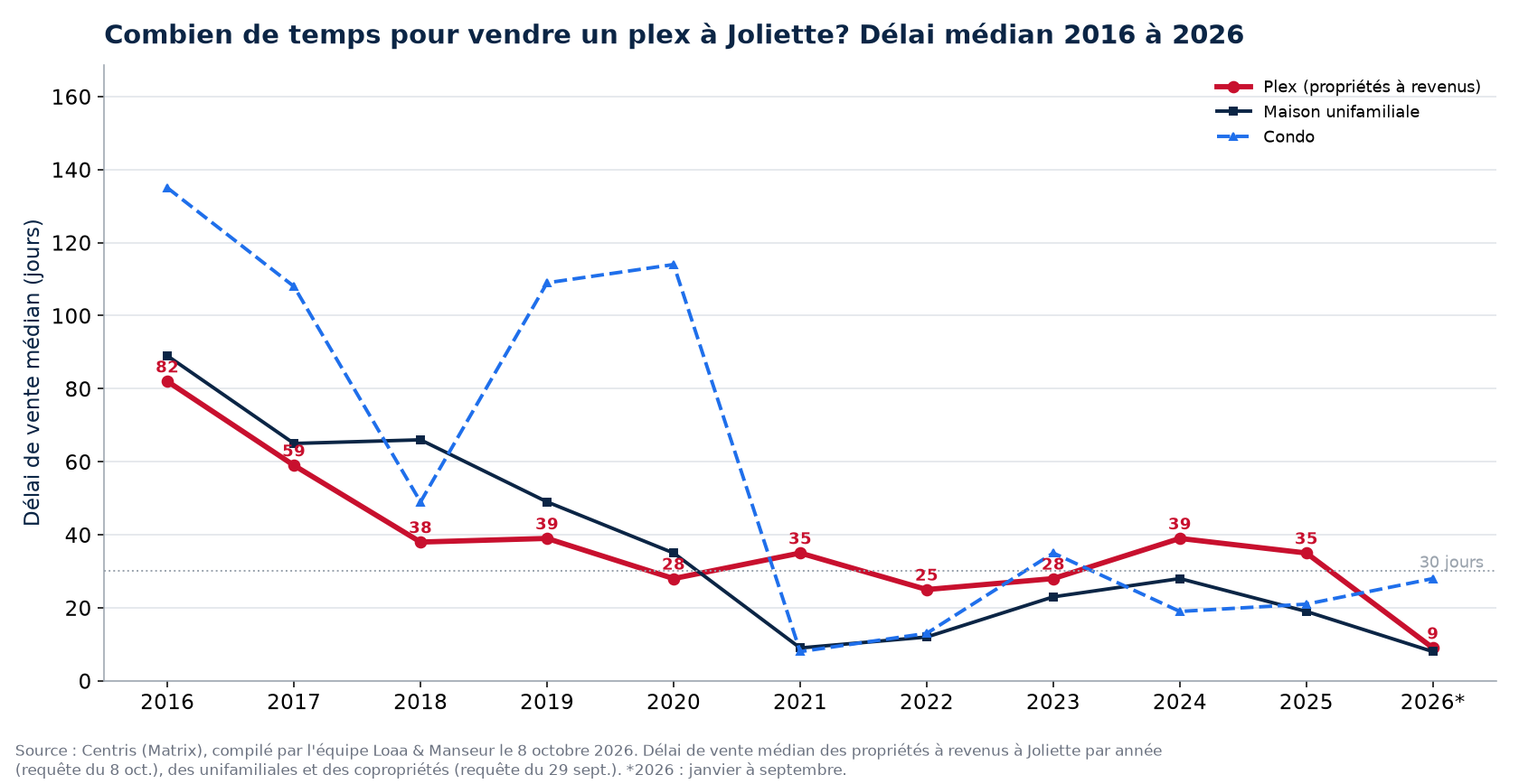 Délai de vente médian des plex, des maisons et des condos à Joliette de 2016 à 2026